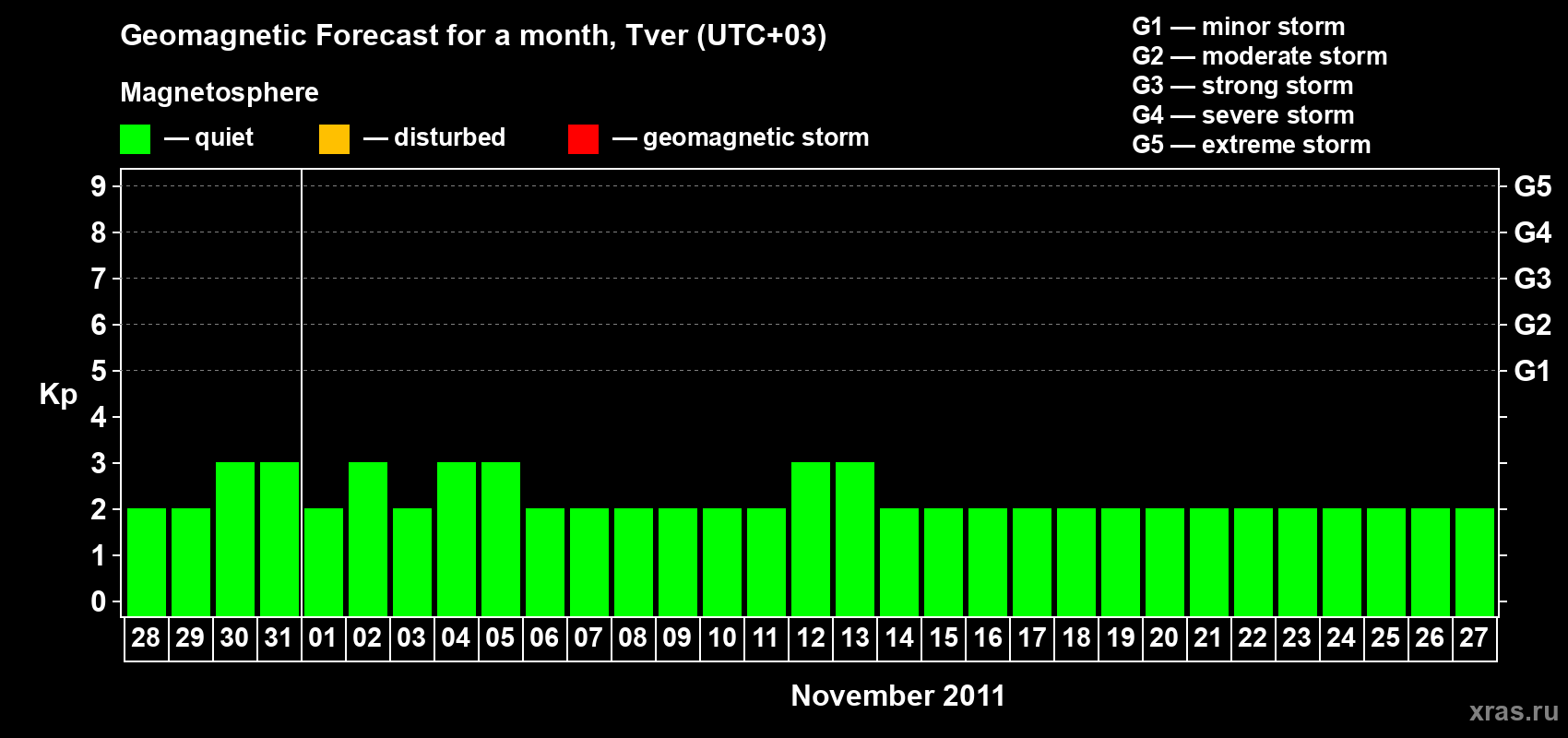Forecast of the daily maximal value of geomagnetic index Kp for <b>1 month</b> (31 days) <b>from Oct 28, 2011 to Nov 27, 2011</b>
