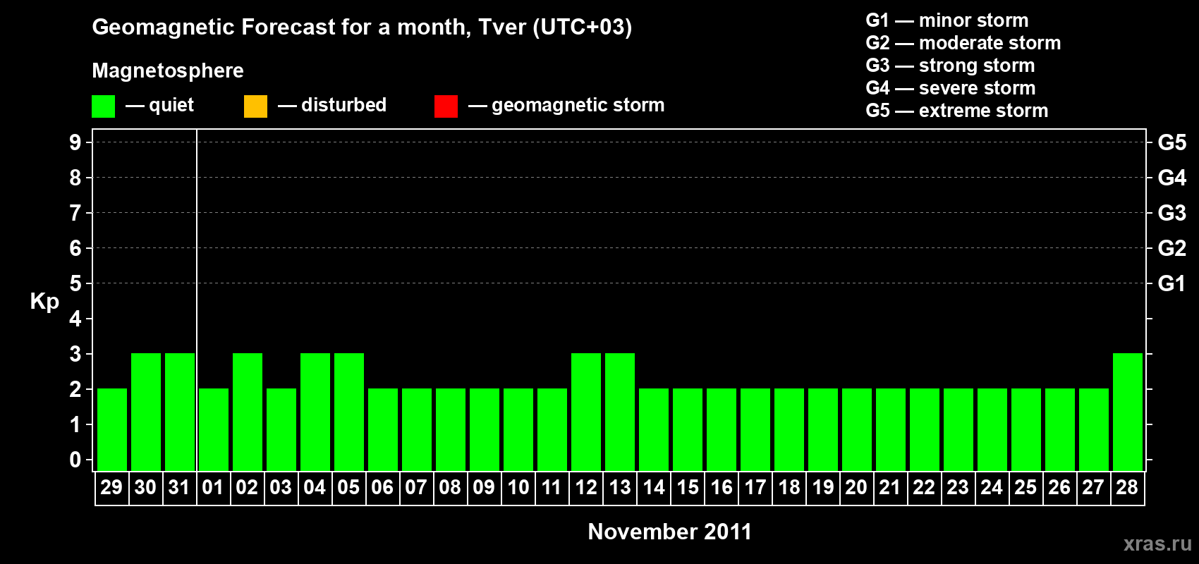 Forecast of the daily maximal value of geomagnetic index Kp for <b>1 month</b> (31 days) <b>from Oct 29, 2011 to Nov 28, 2011</b>