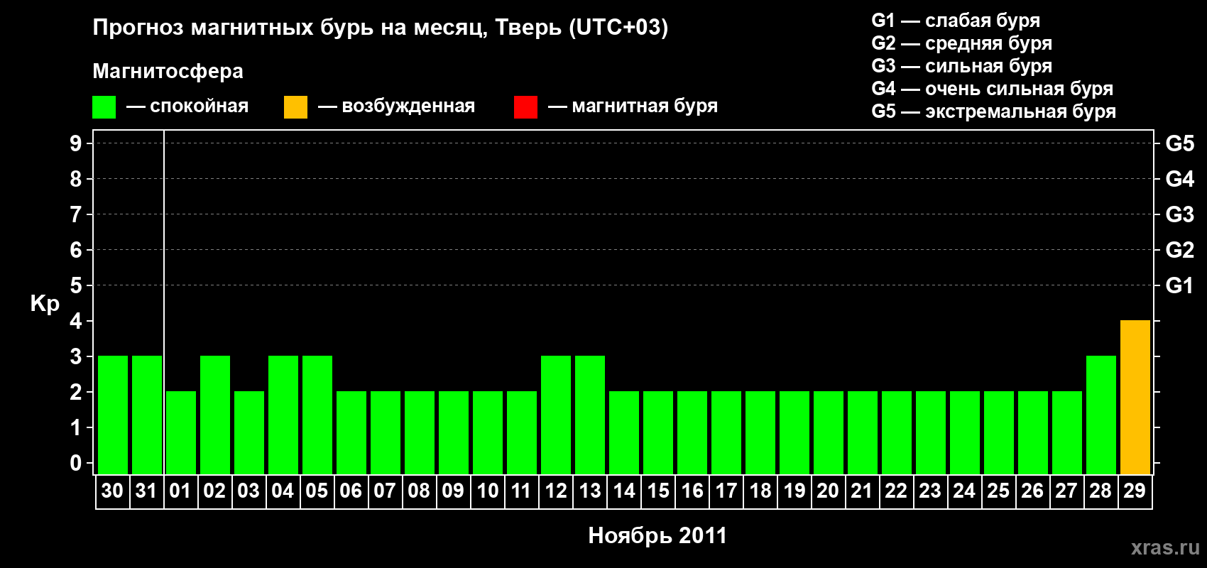 Прогноз максимального суточного геомагнитного индекса Kp на <b>1 месяц</b> (31 день) <b>с 30 октября по 29 ноября 2011 г</b>