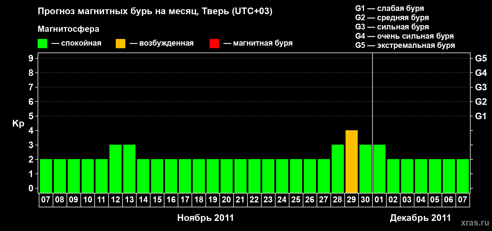 Прогноз максимального суточного геомагнитного индекса Kp на <b>1 месяц</b> (31 день) <b>с 07 ноября по 07 декабря 2011 г</b>