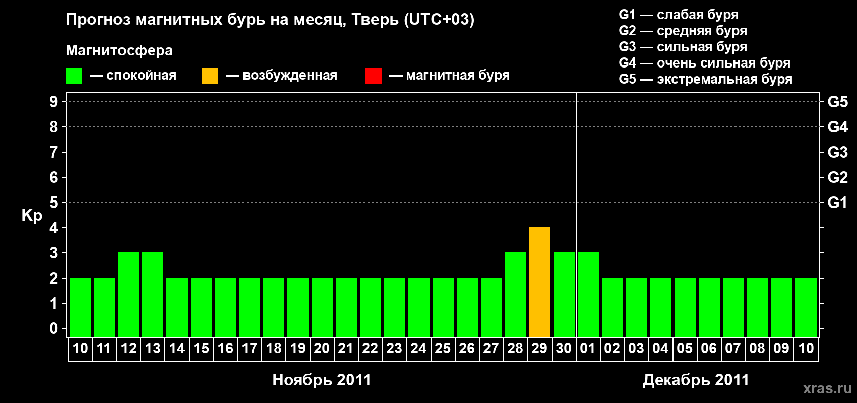 Прогноз максимального суточного геомагнитного индекса Kp на <b>1 месяц</b> (31 день) <b>с 10 ноября по 10 декабря 2011 г</b>