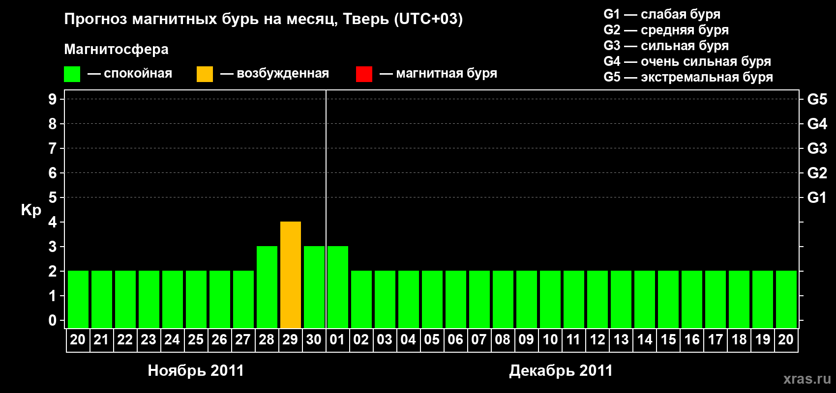 Прогноз максимального суточного геомагнитного индекса Kp на <b>1 месяц</b> (31 день) <b>с 20 ноября по 20 декабря 2011 г</b>