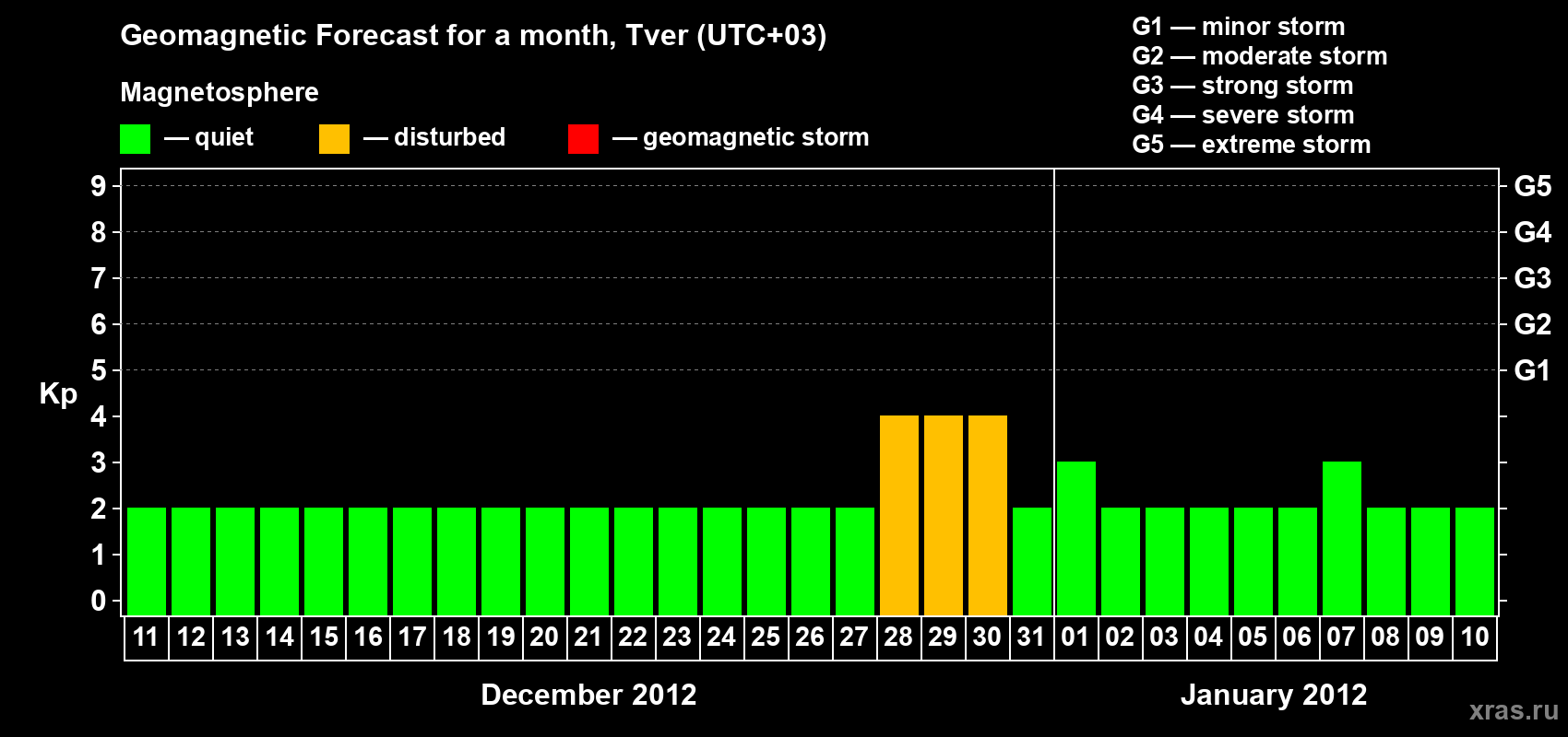 Forecast of the daily maximal value of geomagnetic index Kp for <b>1 month</b> (31 days) <b>from Dec 11, 2011 to Jan 10, 2012</b>