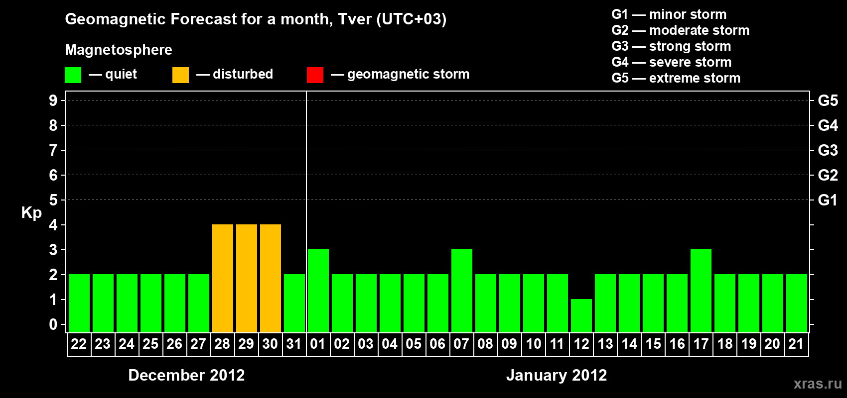 Forecast of the daily maximal value of geomagnetic index Kp for <b>1 month</b> (31 days) <b>from Dec 22, 2011 to Jan 21, 2012</b>