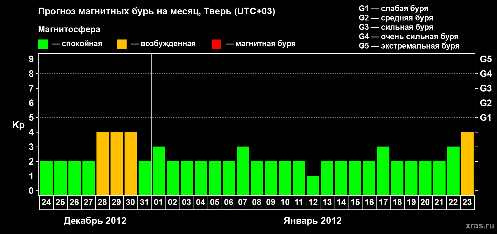 Прогноз максимального суточного геомагнитного индекса Kp на <b>1 месяц</b> (31 день) <b>с 24 декабря 2011 г по 23 января 2012 г</b>