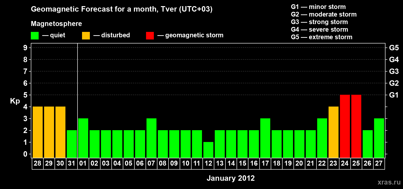 Forecast of the daily maximal value of geomagnetic index Kp for <b>1 month</b> (31 days) <b>from Dec 28, 2011 to Jan 27, 2012</b>