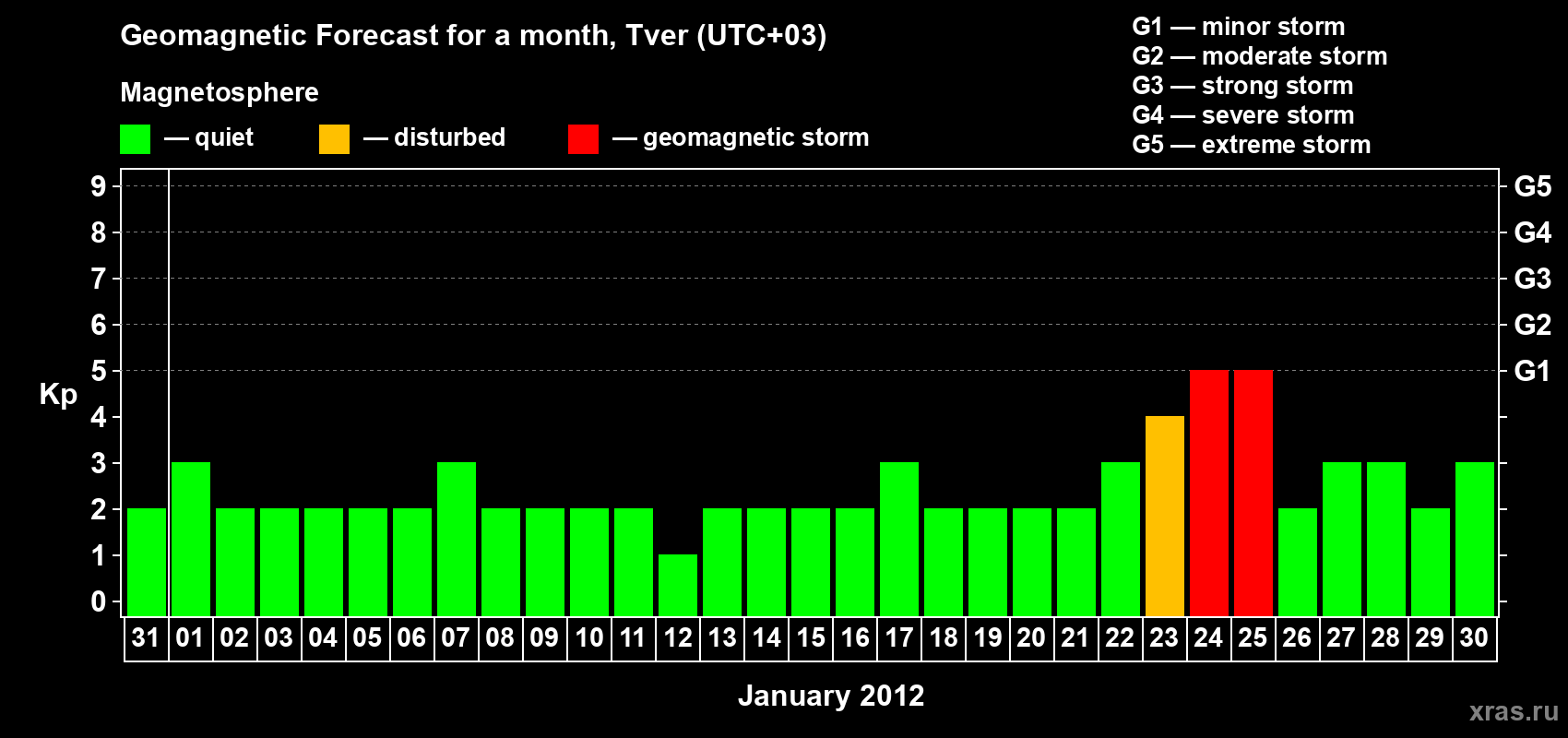 Forecast of the daily maximal value of geomagnetic index Kp for <b>1 month</b> (31 days) <b>from Dec 31, 2011 to Jan 30, 2012</b>