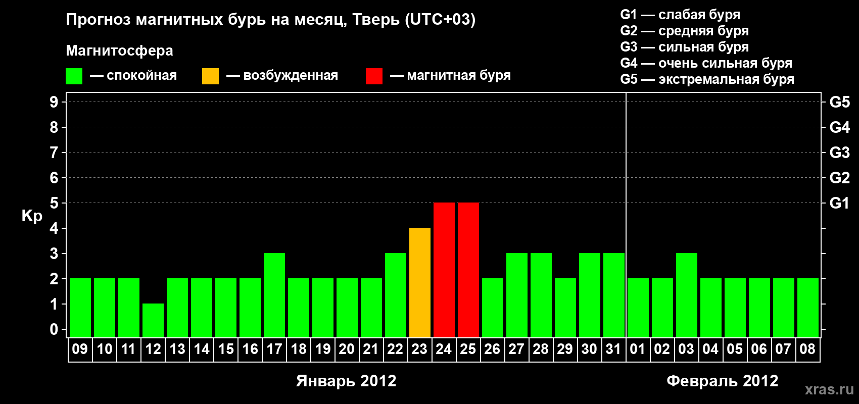 Прогноз максимального суточного геомагнитного индекса Kp на <b>1 месяц</b> (31 день) <b>с 09 января по 08 февраля 2012 г</b>