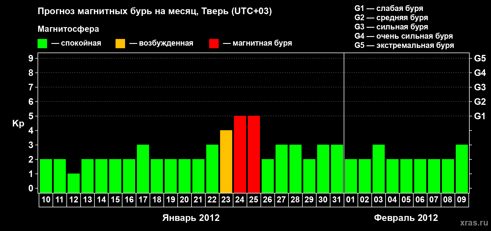 Прогноз максимального суточного геомагнитного индекса Kp на <b>1 месяц</b> (31 день) <b>с 10 января по 09 февраля 2012 г</b>