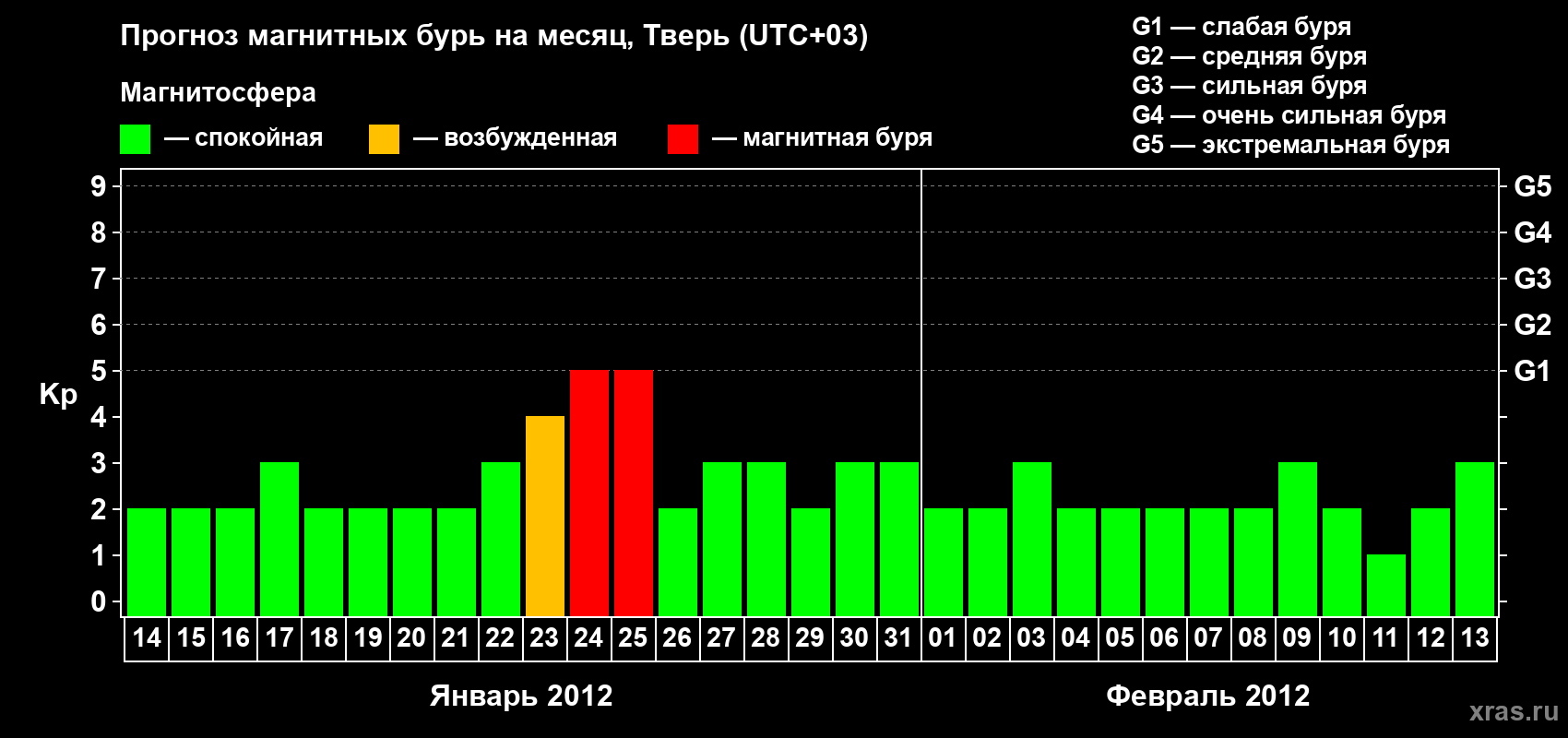 Прогноз максимального суточного геомагнитного индекса Kp на <b>1 месяц</b> (31 день) <b>с 14 января по 13 февраля 2012 г</b>