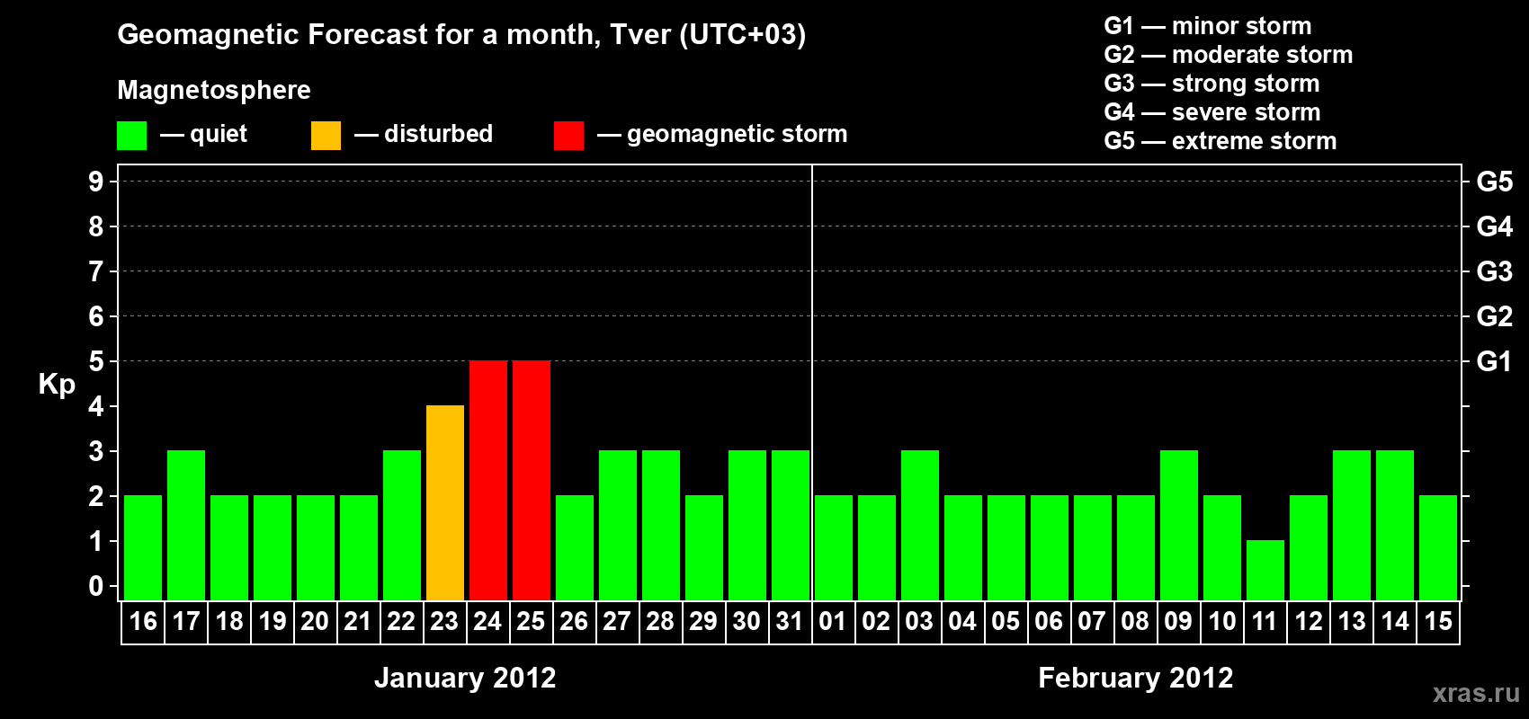 Forecast of the daily maximal value of geomagnetic index Kp for <b>1 month</b> (31 days) <b>from Jan 16, 2012 to Feb 15, 2012</b>