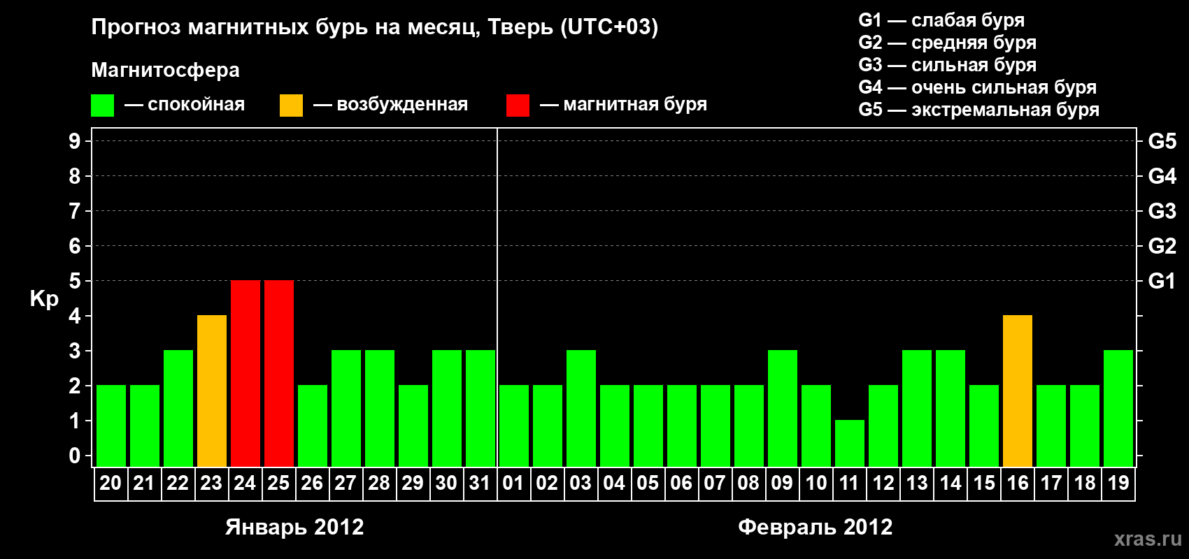 Прогноз максимального суточного геомагнитного индекса Kp на <b>1 месяц</b> (31 день) <b>с 20 января по 19 февраля 2012 г</b>