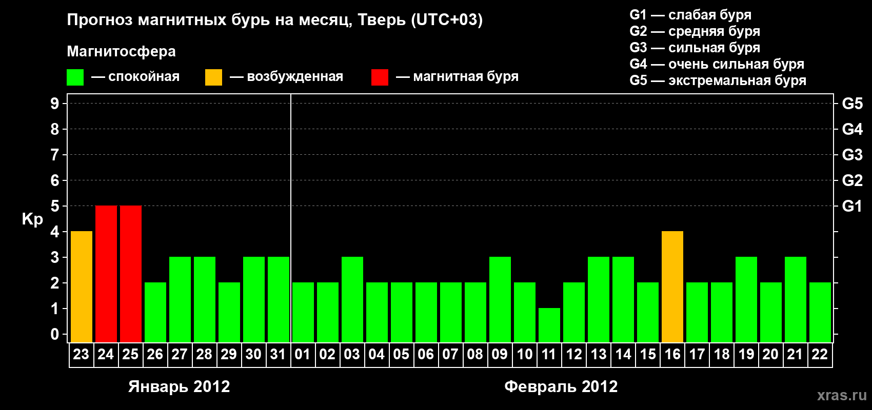 Прогноз максимального суточного геомагнитного индекса Kp на <b>1 месяц</b> (31 день) <b>с 23 января по 22 февраля 2012 г</b>