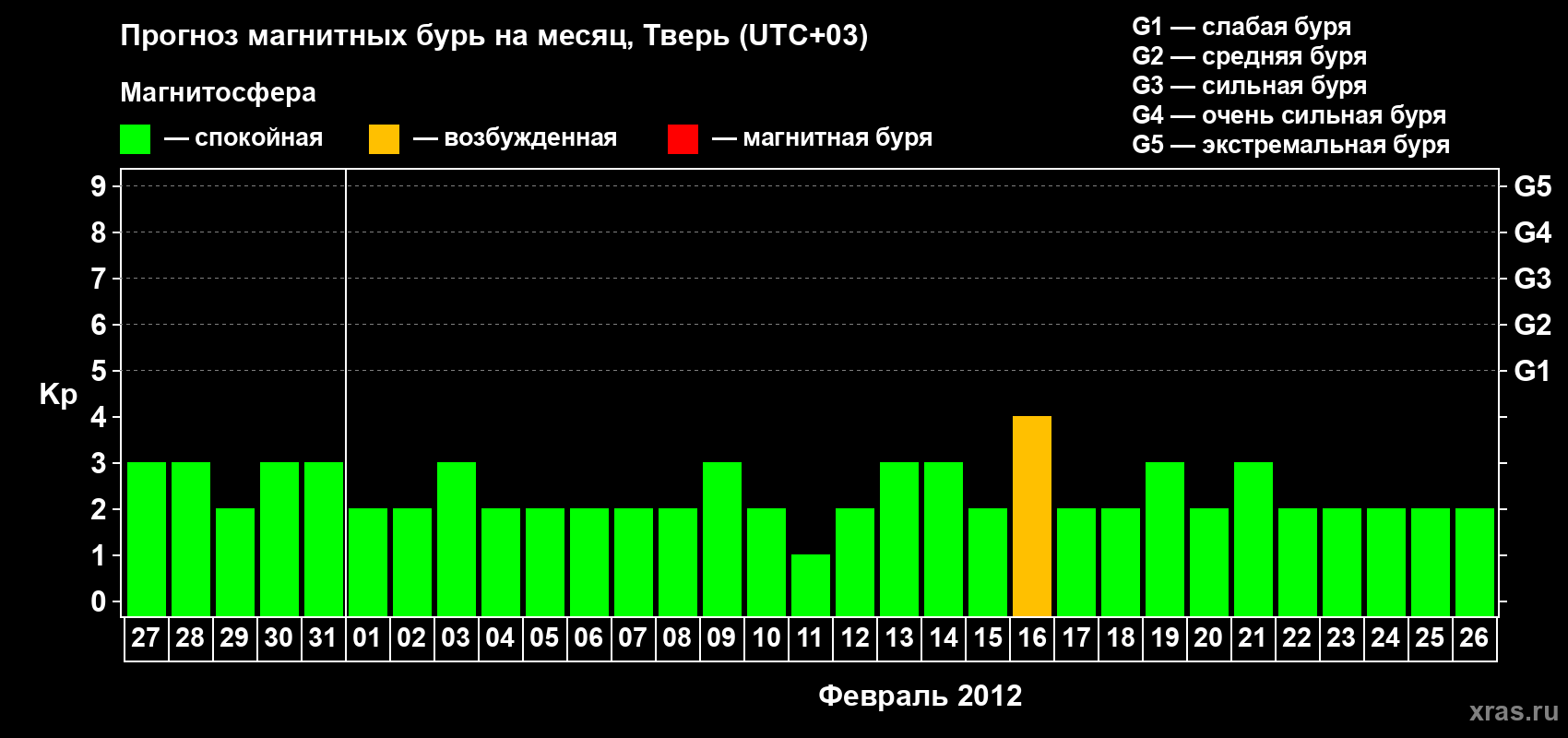 Прогноз максимального суточного геомагнитного индекса Kp на <b>1 месяц</b> (31 день) <b>с 27 января по 26 февраля 2012 г</b>