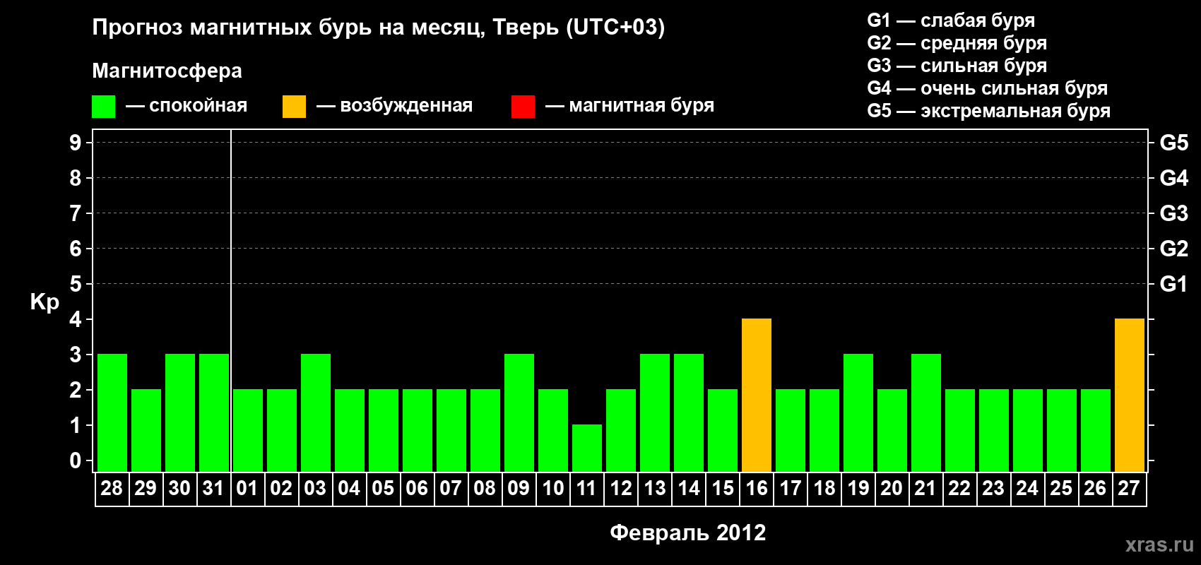 Прогноз максимального суточного геомагнитного индекса Kp на <b>1 месяц</b> (31 день) <b>с 28 января по 27 февраля 2012 г</b>