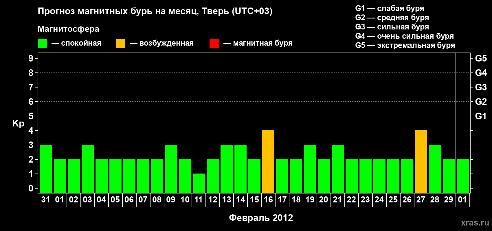 Прогноз максимального суточного геомагнитного индекса Kp на <b>1 месяц</b> (31 день) <b>с 31 января по 01 марта 2012 г</b>
