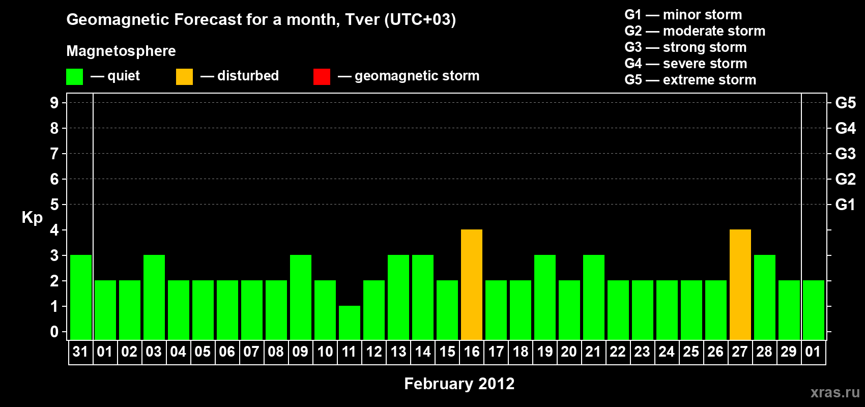 Forecast of the daily maximal value of geomagnetic index Kp for <b>1 month</b> (31 days) <b>from Jan 31, 2012 to Mar 01, 2012</b>