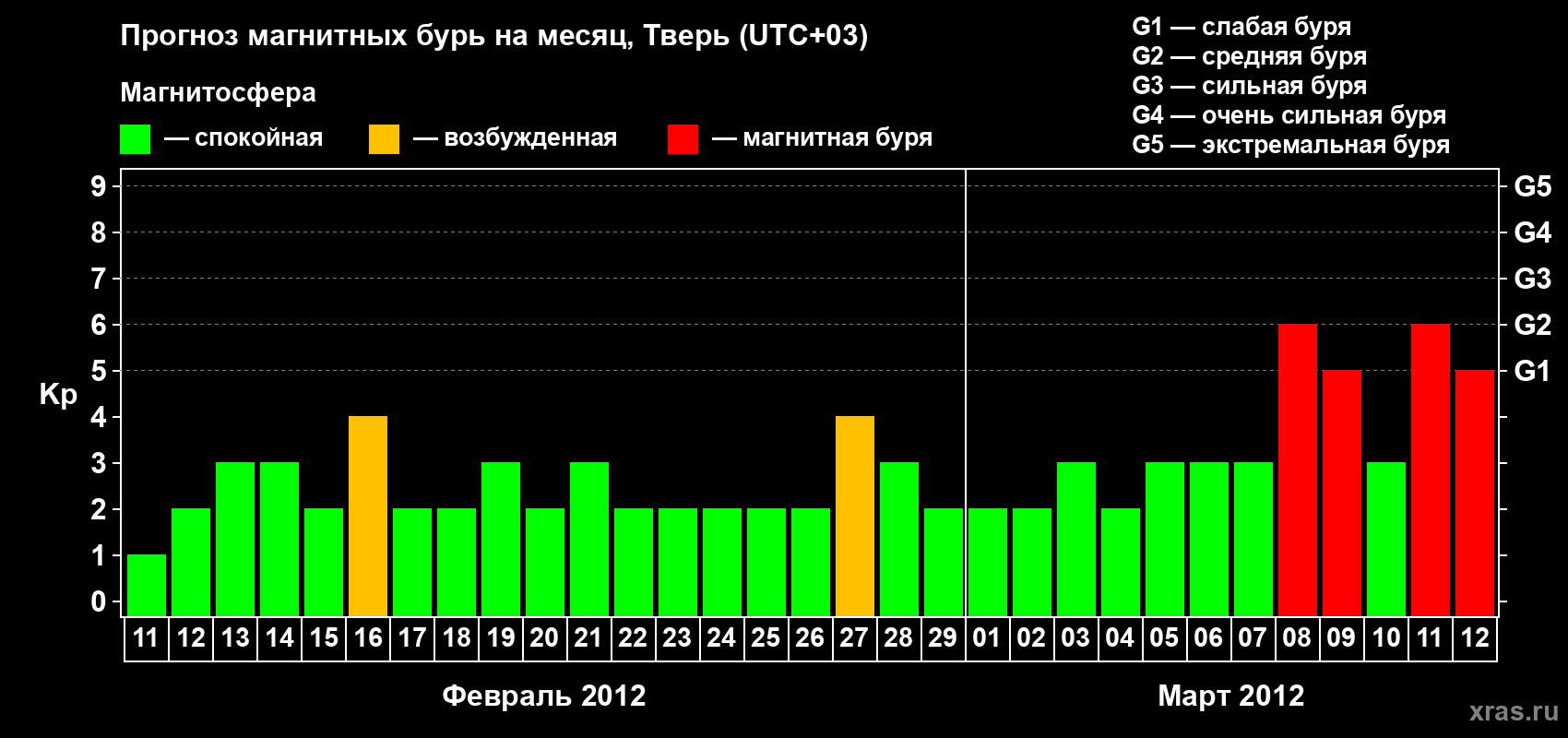 Прогноз максимального суточного геомагнитного индекса Kp на <b>1 месяц</b> (31 день) <b>с 11 февраля по 12 марта 2012 г</b>
