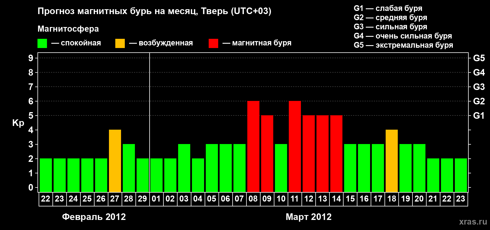 Прогноз максимального суточного геомагнитного индекса Kp на <b>1 месяц</b> (31 день) <b>с 22 февраля по 23 марта 2012 г</b>
