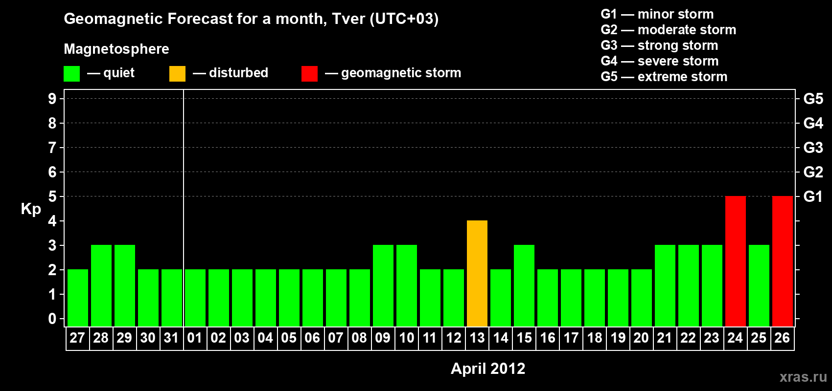 Forecast of the daily maximal value of geomagnetic index Kp for <b>1 month</b> (31 days) <b>from Mar 27, 2012 to Apr 26, 2012</b>