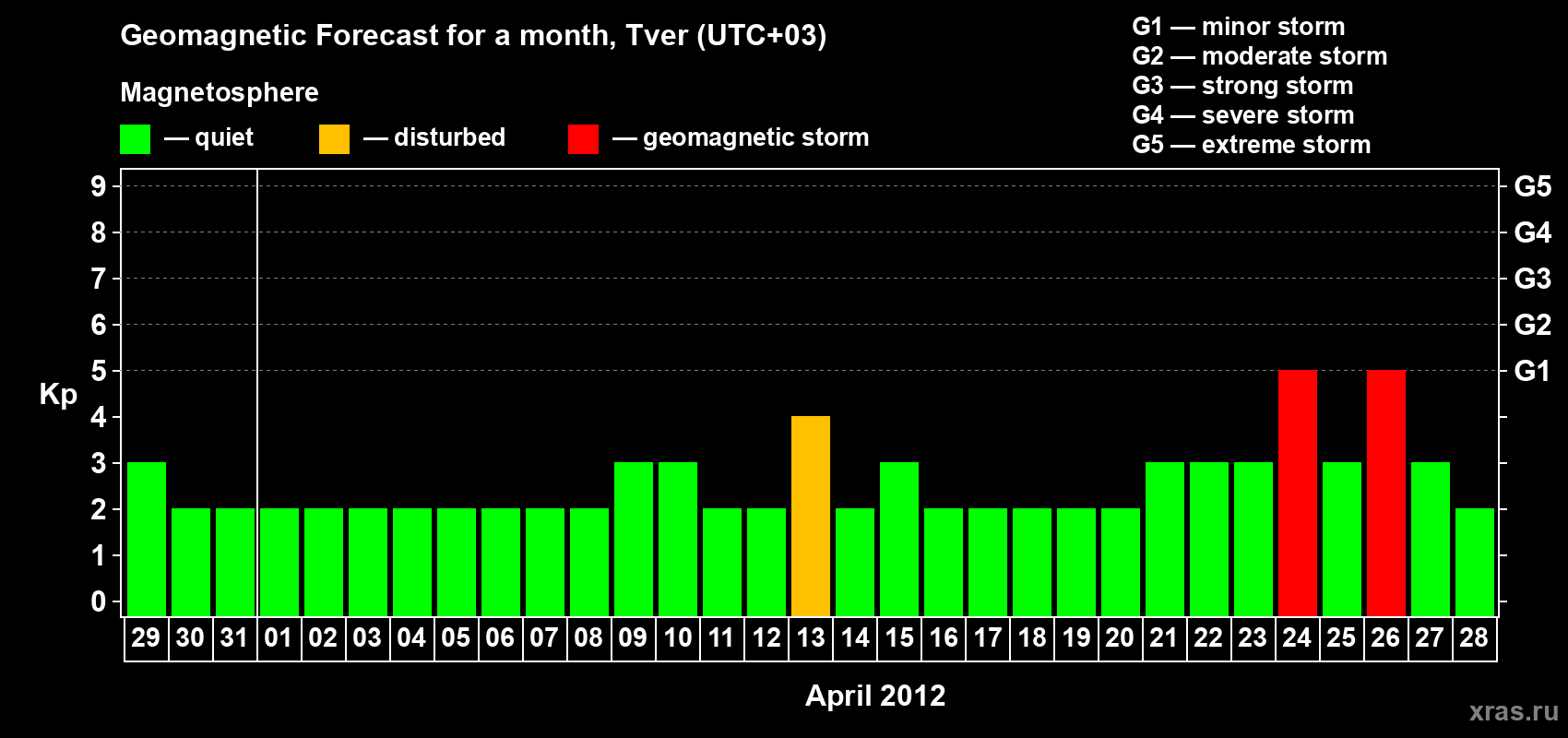 Forecast of the daily maximal value of geomagnetic index Kp for <b>1 month</b> (31 days) <b>from Mar 29, 2012 to Apr 28, 2012</b>