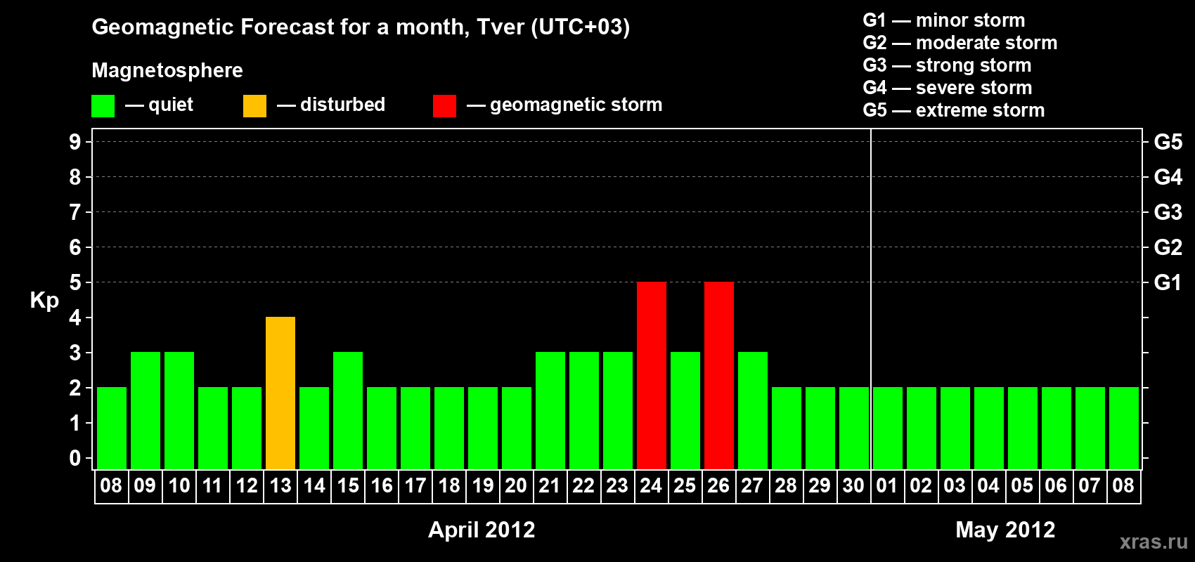 Forecast of the daily maximal value of geomagnetic index Kp for <b>1 month</b> (31 days) <b>from Apr 08, 2012 to May 08, 2012</b>