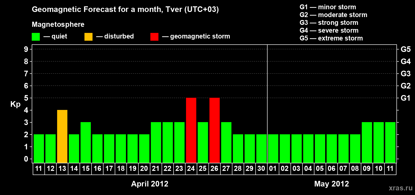 Forecast of the daily maximal value of geomagnetic index Kp for <b>1 month</b> (31 days) <b>from Apr 11, 2012 to May 11, 2012</b>