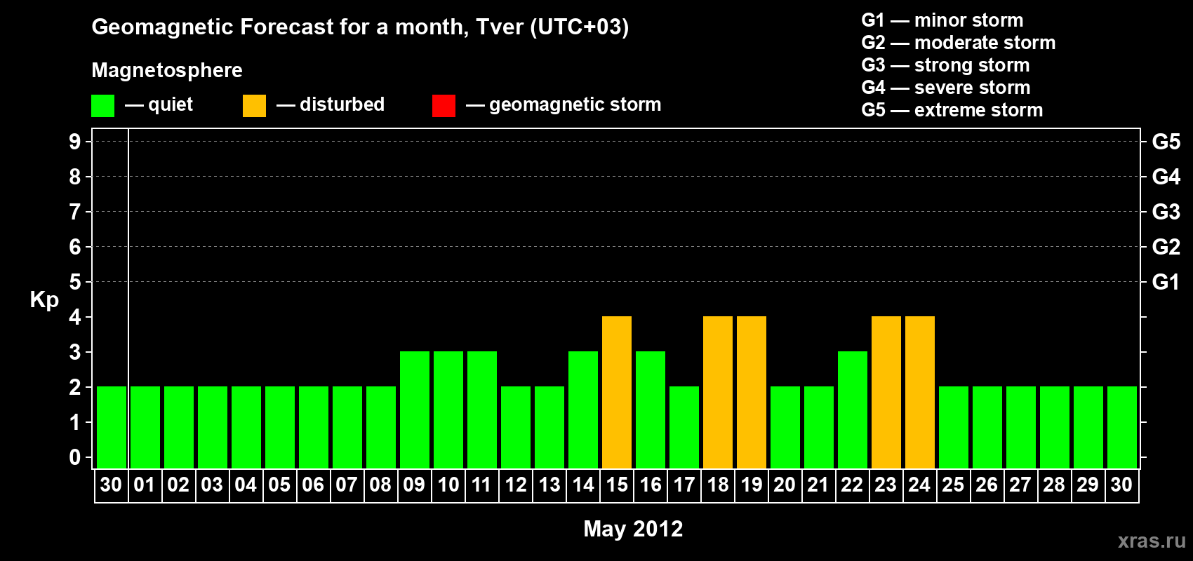 Forecast of the daily maximal value of geomagnetic index Kp for <b>1 month</b> (31 days) <b>from Apr 30, 2012 to May 30, 2012</b>