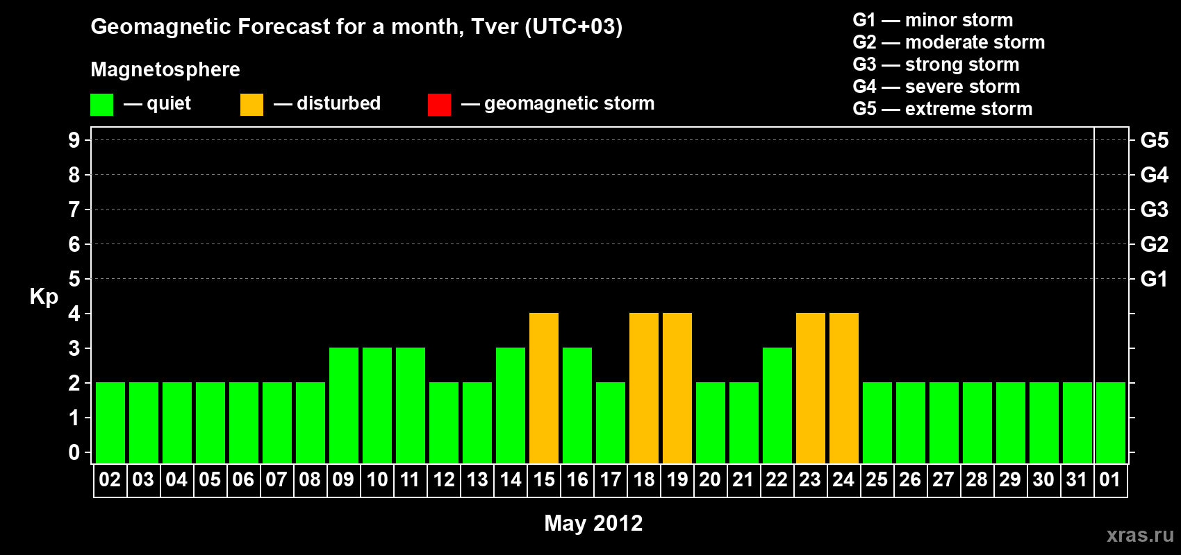 Forecast of the daily maximal value of geomagnetic index Kp for <b>1 month</b> (31 days) <b>from May 02, 2012 to Jun 01, 2012</b>