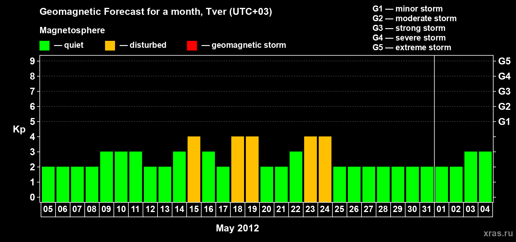 Forecast of the daily maximal value of geomagnetic index Kp for <b>1 month</b> (31 days) <b>from May 05, 2012 to Jun 04, 2012</b>