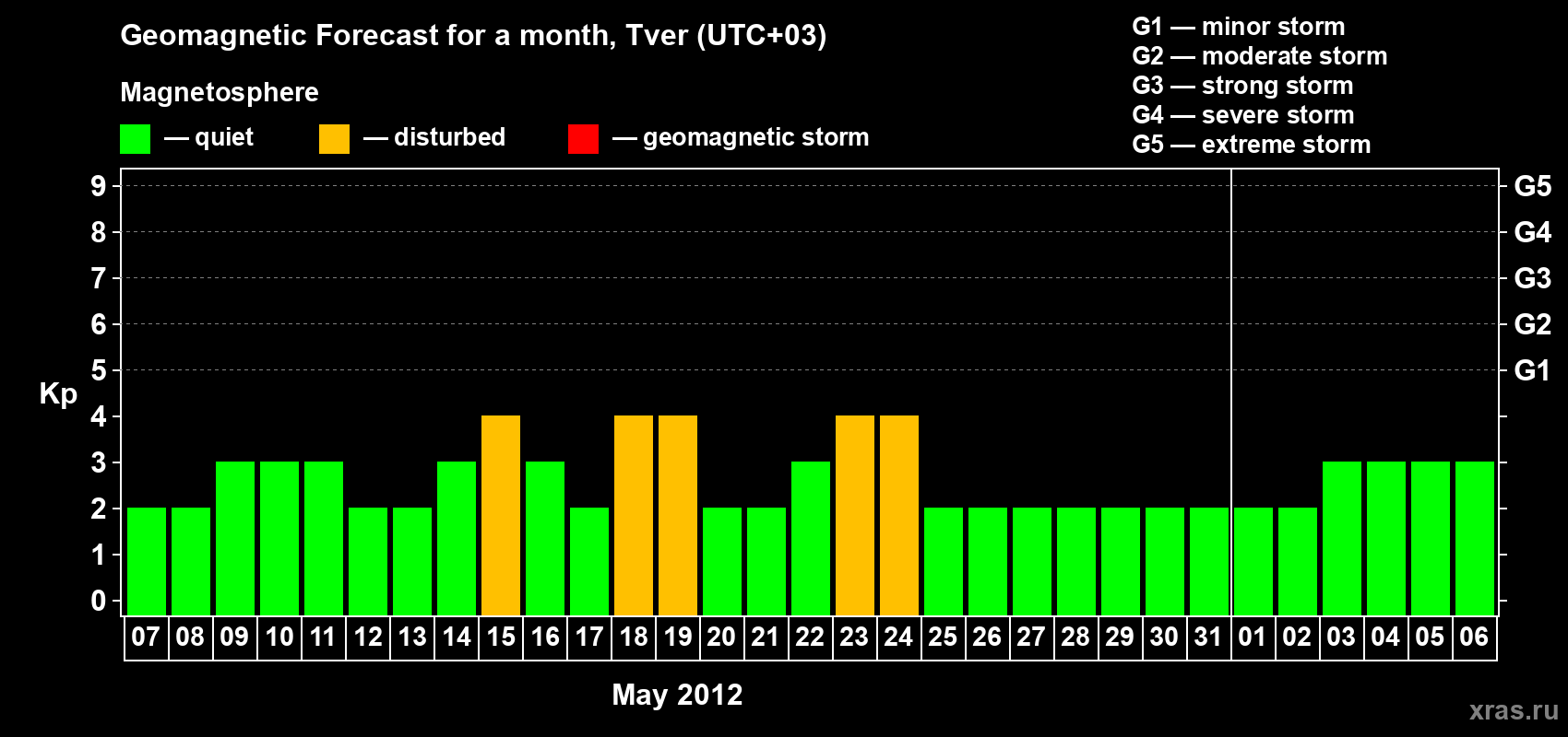 Forecast of the daily maximal value of geomagnetic index Kp for <b>1 month</b> (31 days) <b>from May 07, 2012 to Jun 06, 2012</b>