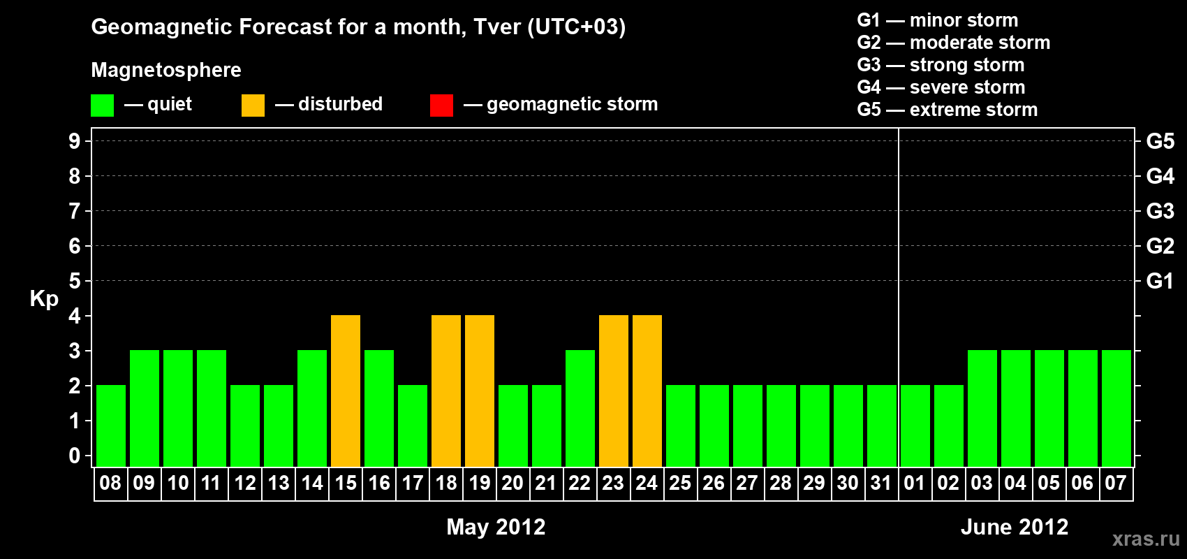 Forecast of the daily maximal value of geomagnetic index Kp for <b>1 month</b> (31 days) <b>from May 08, 2012 to Jun 07, 2012</b>