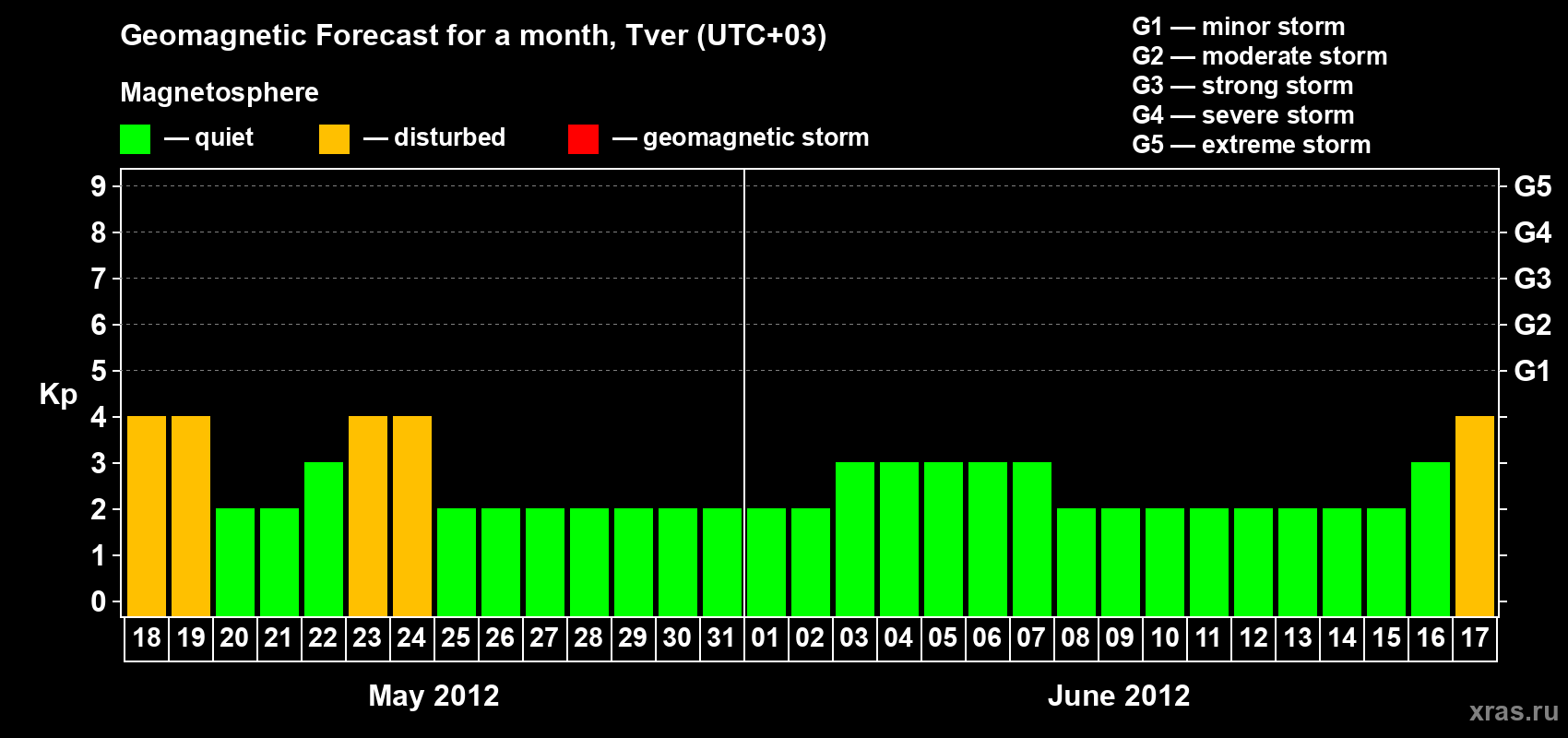 Forecast of the daily maximal value of geomagnetic index Kp for <b>1 month</b> (31 days) <b>from May 18, 2012 to Jun 17, 2012</b>