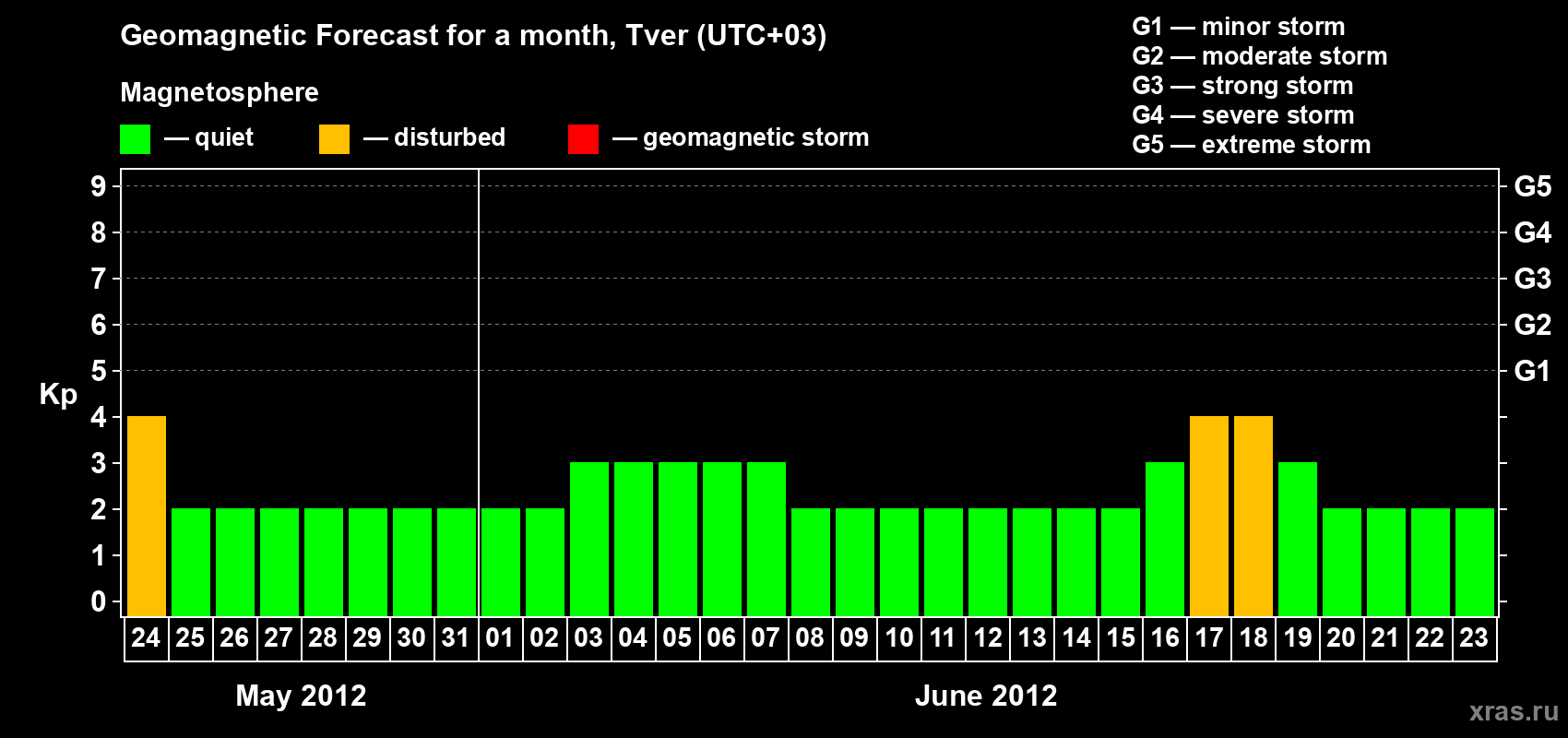 Forecast of the daily maximal value of geomagnetic index Kp for <b>1 month</b> (31 days) <b>from May 24, 2012 to Jun 23, 2012</b>