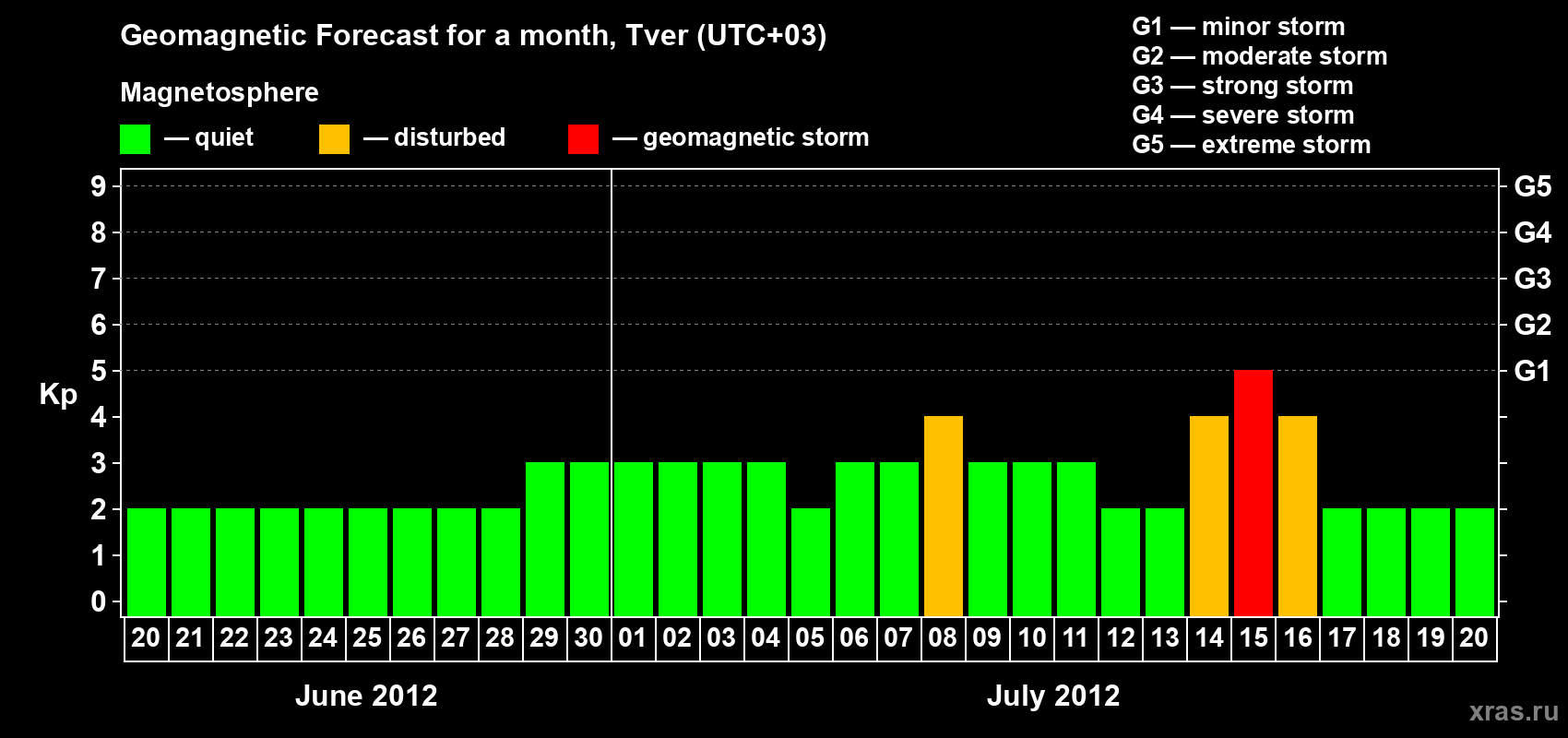 Forecast of the daily maximal value of geomagnetic index Kp for <b>1 month</b> (31 days) <b>from Jun 20, 2012 to Jul 20, 2012</b>