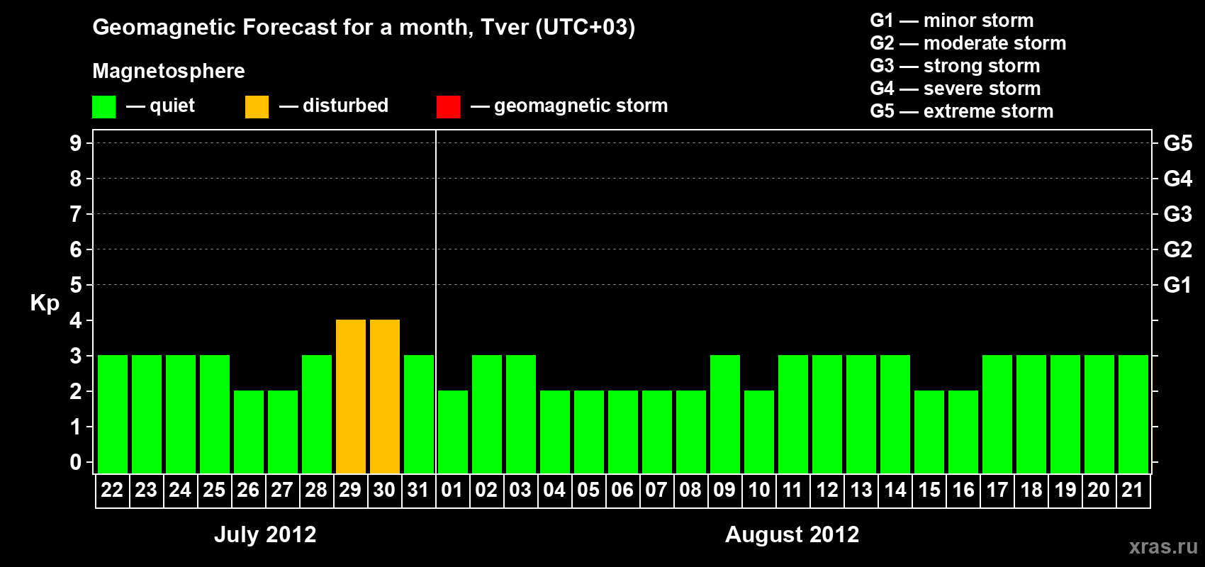 Forecast of the daily maximal value of geomagnetic index Kp for <b>1 month</b> (31 days) <b>from Jul 22, 2012 to Aug 21, 2012</b>