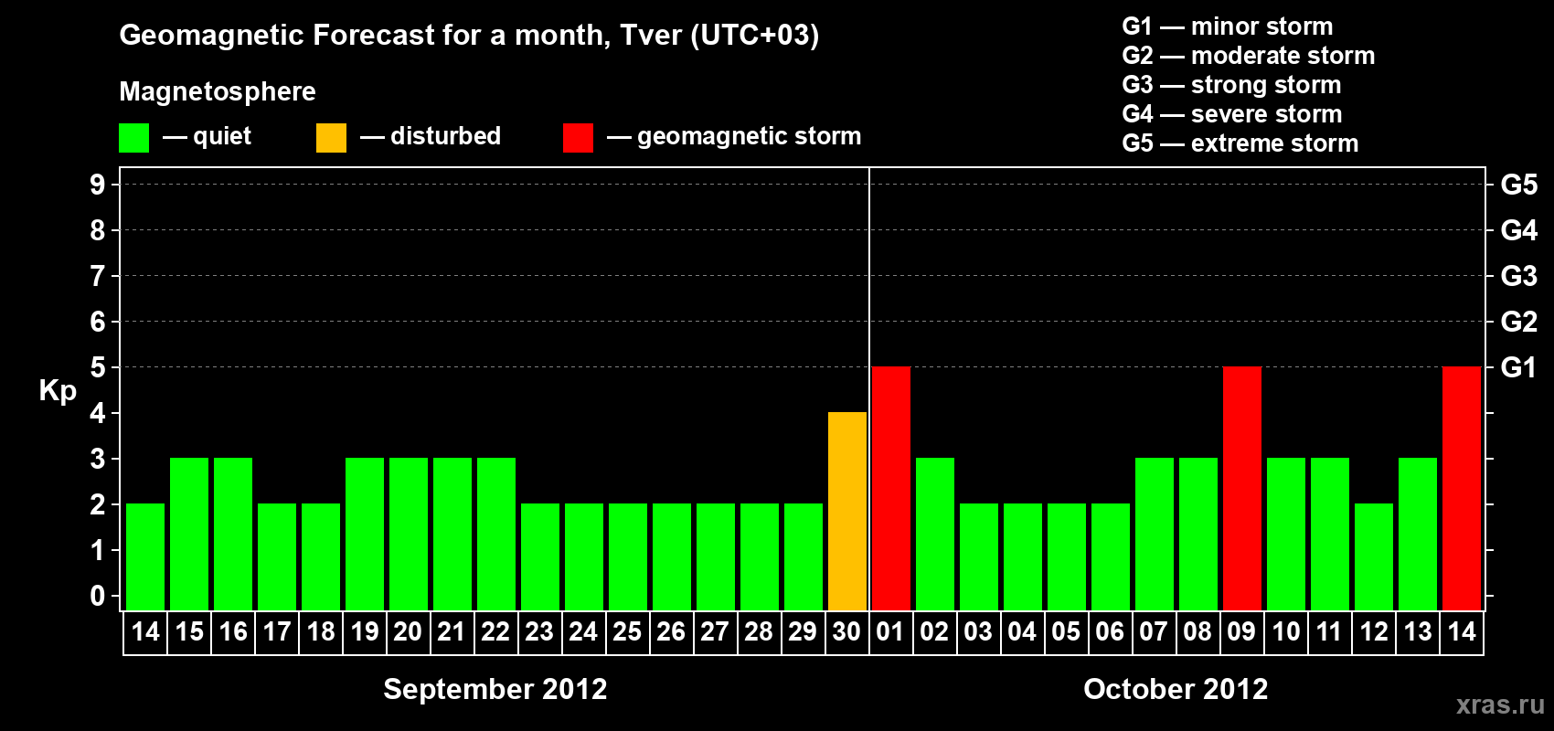 Forecast of the daily maximal value of geomagnetic index Kp for <b>1 month</b> (31 days) <b>from Sep 14, 2012 to Oct 14, 2012</b>