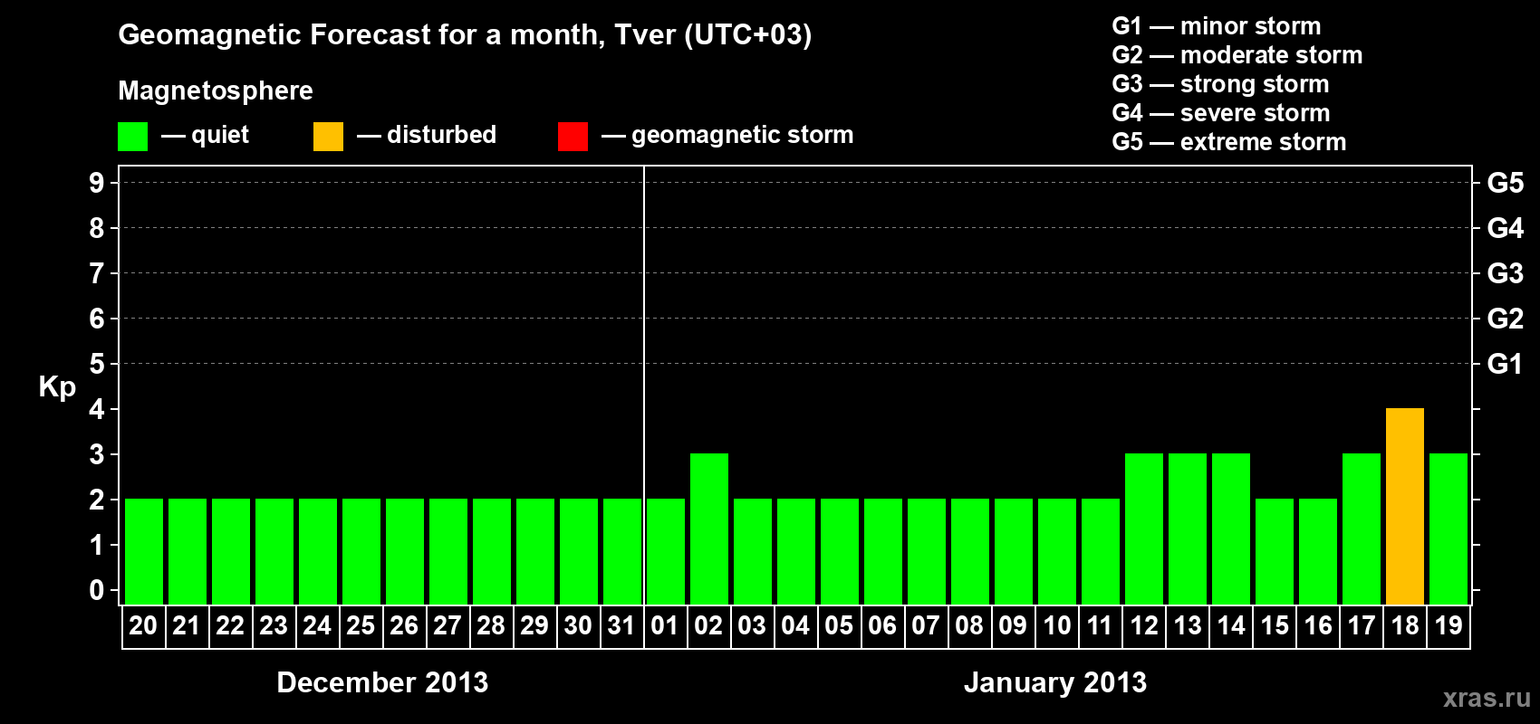 Forecast of the daily maximal value of geomagnetic index Kp for <b>1 month</b> (31 days) <b>from Dec 20, 2012 to Jan 19, 2013</b>