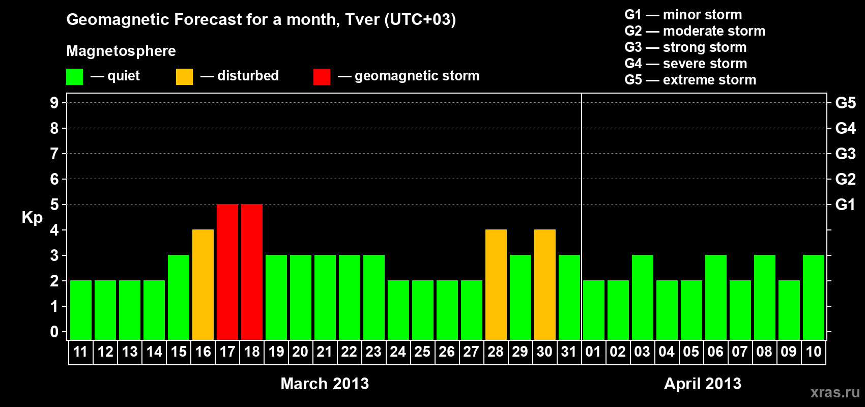 Forecast of the daily maximal value of geomagnetic index Kp for <b>1 month</b> (31 days) <b>from Mar 11, 2013 to Apr 10, 2013</b>