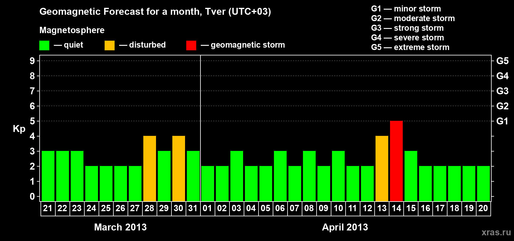 Forecast of the daily maximal value of geomagnetic index Kp for <b>1 month</b> (31 days) <b>from Mar 21, 2013 to Apr 20, 2013</b>