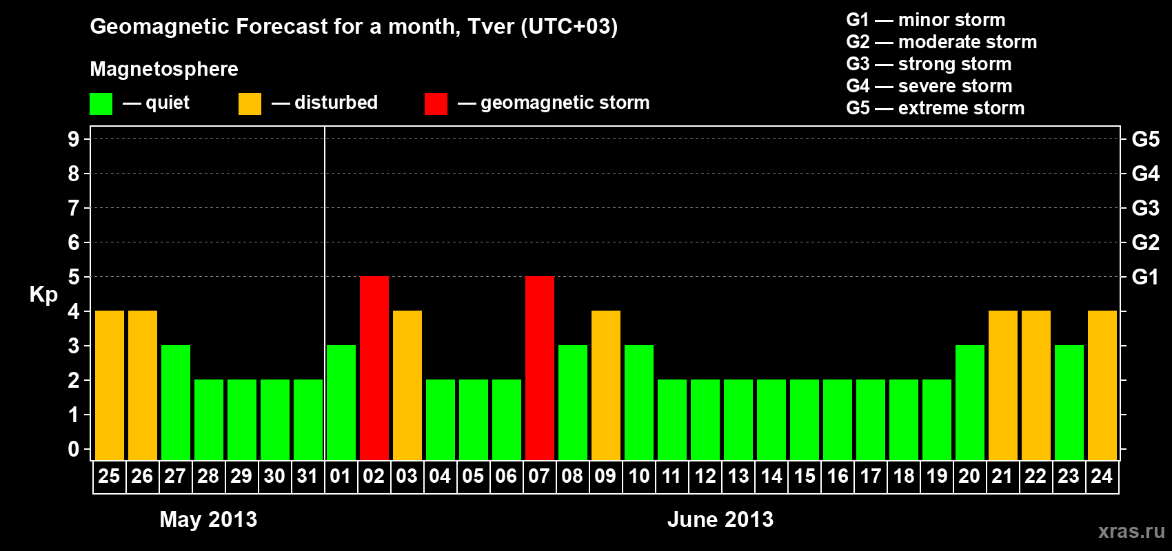 Forecast of the daily maximal value of geomagnetic index Kp for <b>1 month</b> (31 days) <b>from May 25, 2013 to Jun 24, 2013</b>