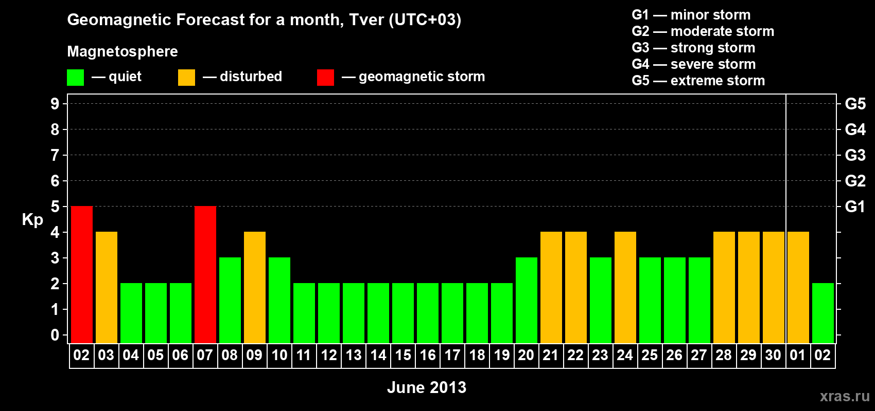 Forecast of the daily maximal value of geomagnetic index Kp for <b>1 month</b> (31 days) <b>from Jun 02, 2013 to Jul 02, 2013</b>