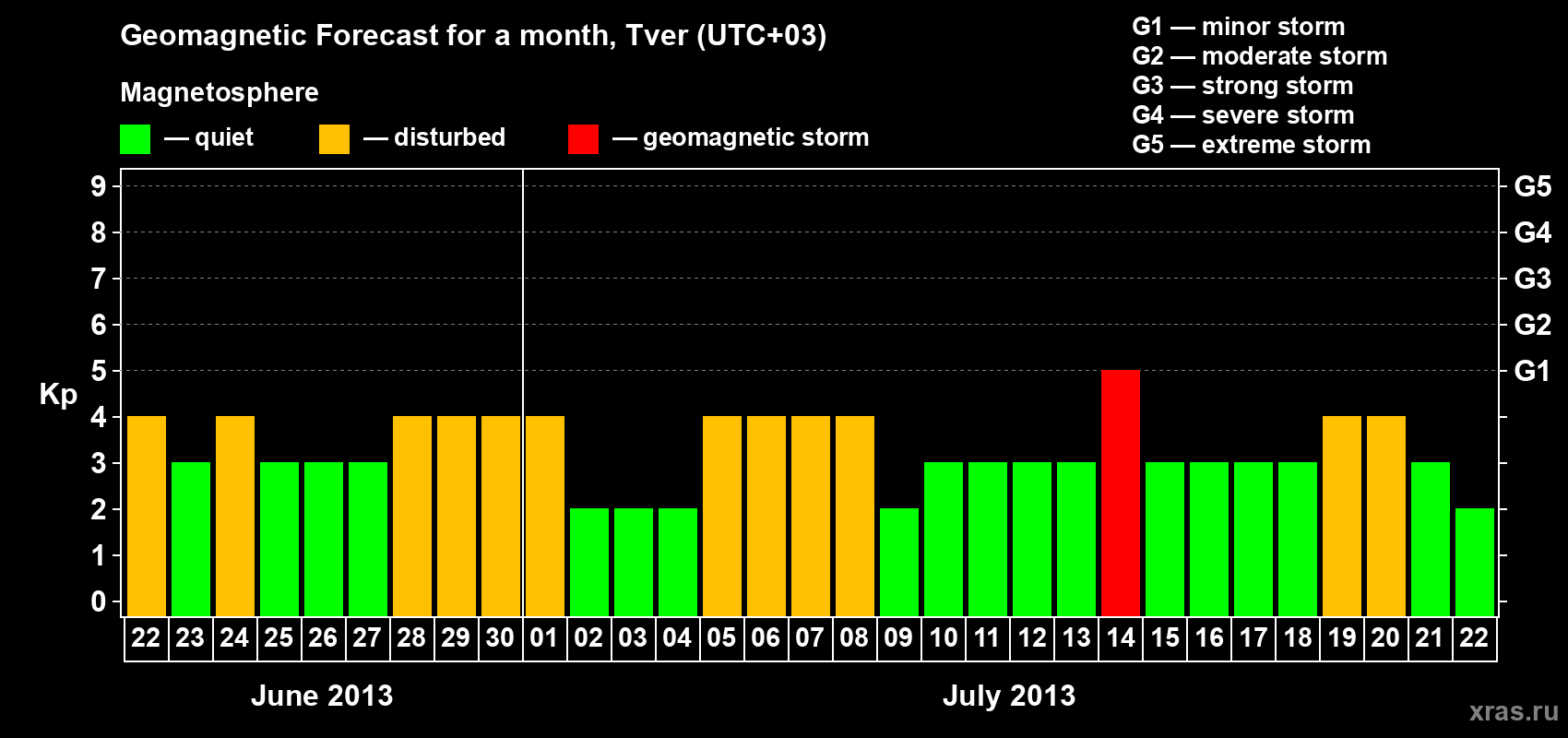 Forecast of the daily maximal value of geomagnetic index Kp for <b>1 month</b> (31 days) <b>from Jun 22, 2013 to Jul 22, 2013</b>
