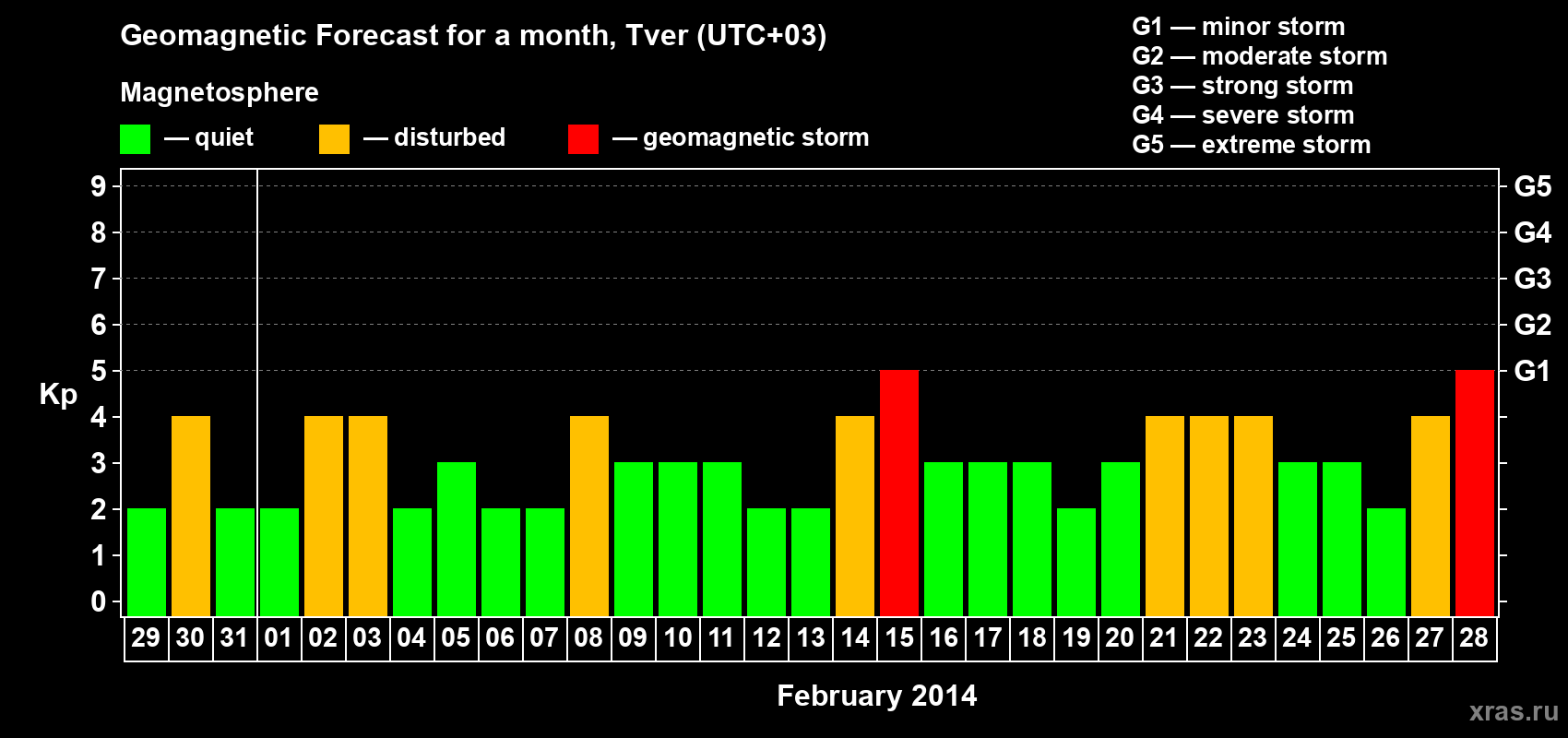 Forecast of the daily maximal value of geomagnetic index Kp for <b>1 month</b> (31 days) <b>from Jan 29, 2014 to Feb 28, 2014</b>