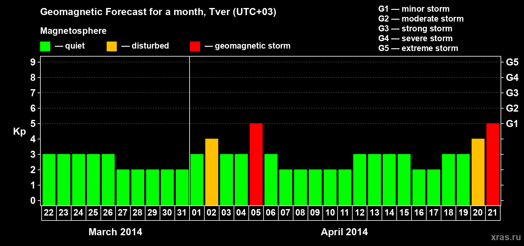 Forecast of the daily maximal value of geomagnetic index Kp for <b>1 month</b> (31 days) <b>from Mar 22, 2014 to Apr 21, 2014</b>