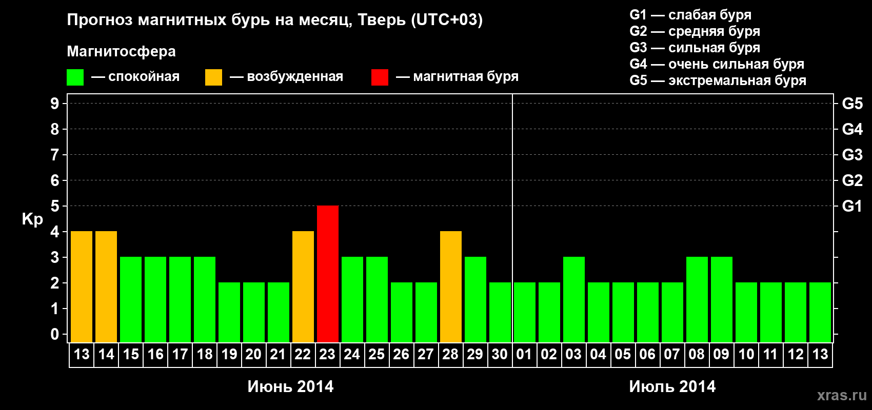 Прогноз максимального суточного геомагнитного индекса Kp на <b>1 месяц</b> (31 день) <b>с 13 июня по 13 июля 2014 г</b>