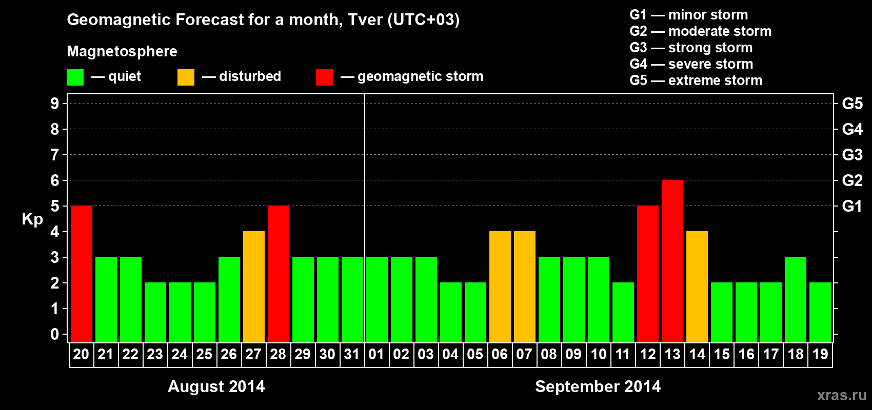 Forecast of the daily maximal value of geomagnetic index Kp for <b>1 month</b> (31 days) <b>from Aug 20, 2014 to Sep 19, 2014</b>