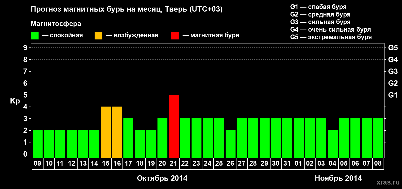 Прогноз максимального суточного геомагнитного индекса Kp на <b>1 месяц</b> (31 день) <b>с 09 октября по 08 ноября 2014 г</b>
