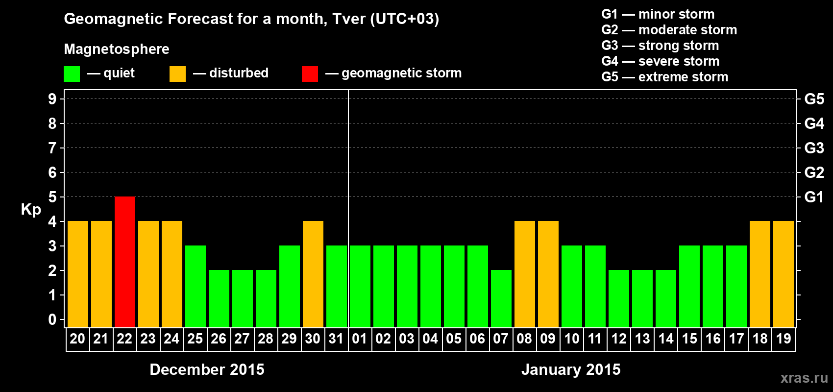Forecast of the daily maximal value of geomagnetic index Kp for <b>1 month</b> (31 days) <b>from Dec 20, 2014 to Jan 19, 2015</b>
