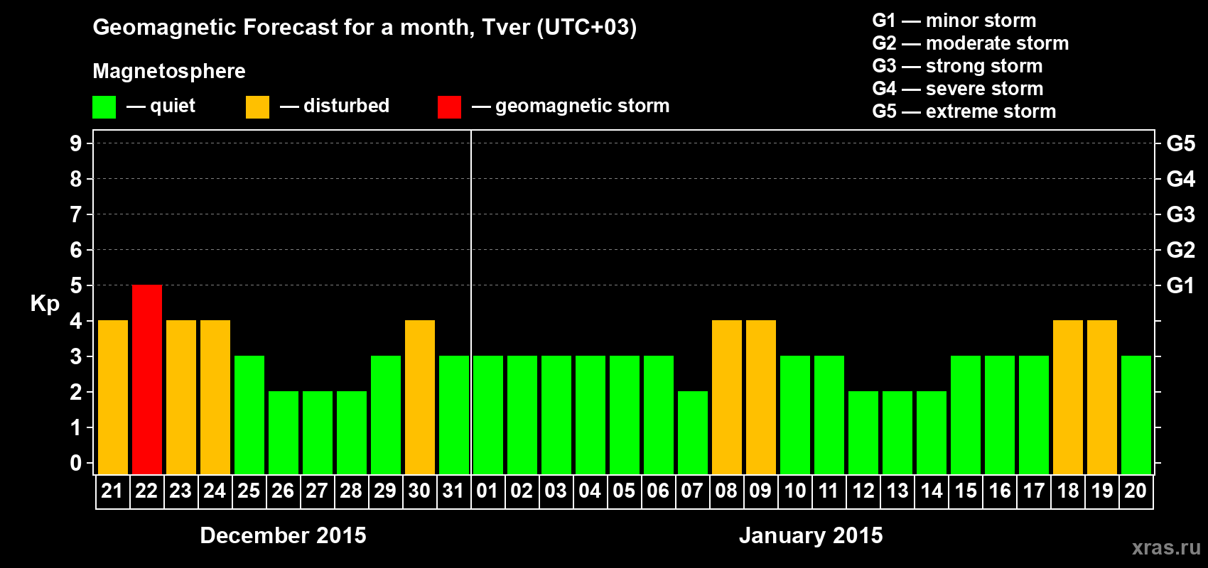 Forecast of the daily maximal value of geomagnetic index Kp for <b>1 month</b> (31 days) <b>from Dec 21, 2014 to Jan 20, 2015</b>